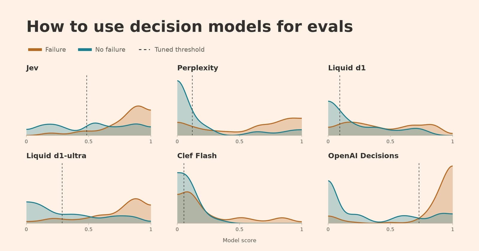 Six decision models compared using overlapping failure and no-failure score distributions, with tuned thresholds shown as dashed lines on a cream background