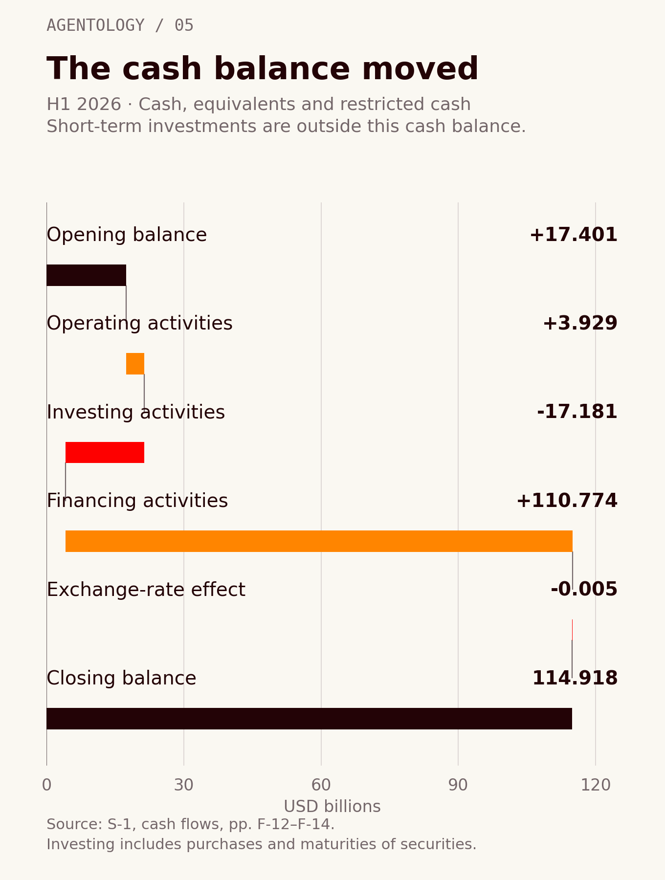 Cash, equivalents and restricted cash in billions: opening balance 17.401; operating activities +3.929; investing activities −17.181; financing activities +110.774; exchange-rate effect −0.005; closing balance 114.918.