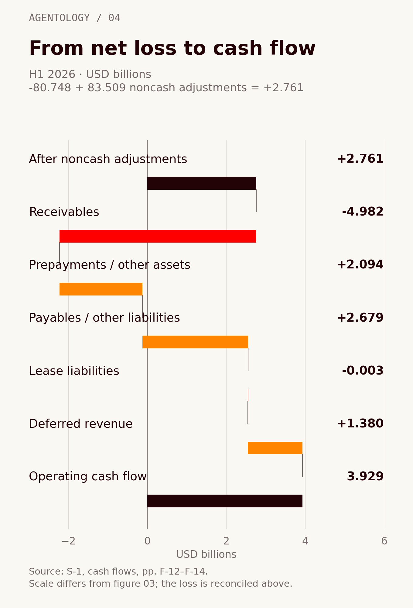 H1 2026 operating cash-flow reconciliation in billions: after noncash adjustments +2.761; receivables −4.982; prepayments and other assets +2.094; payables and other liabilities +2.679; lease liabilities −0.003; deferred revenue +1.380; operating cash flow +3.929.