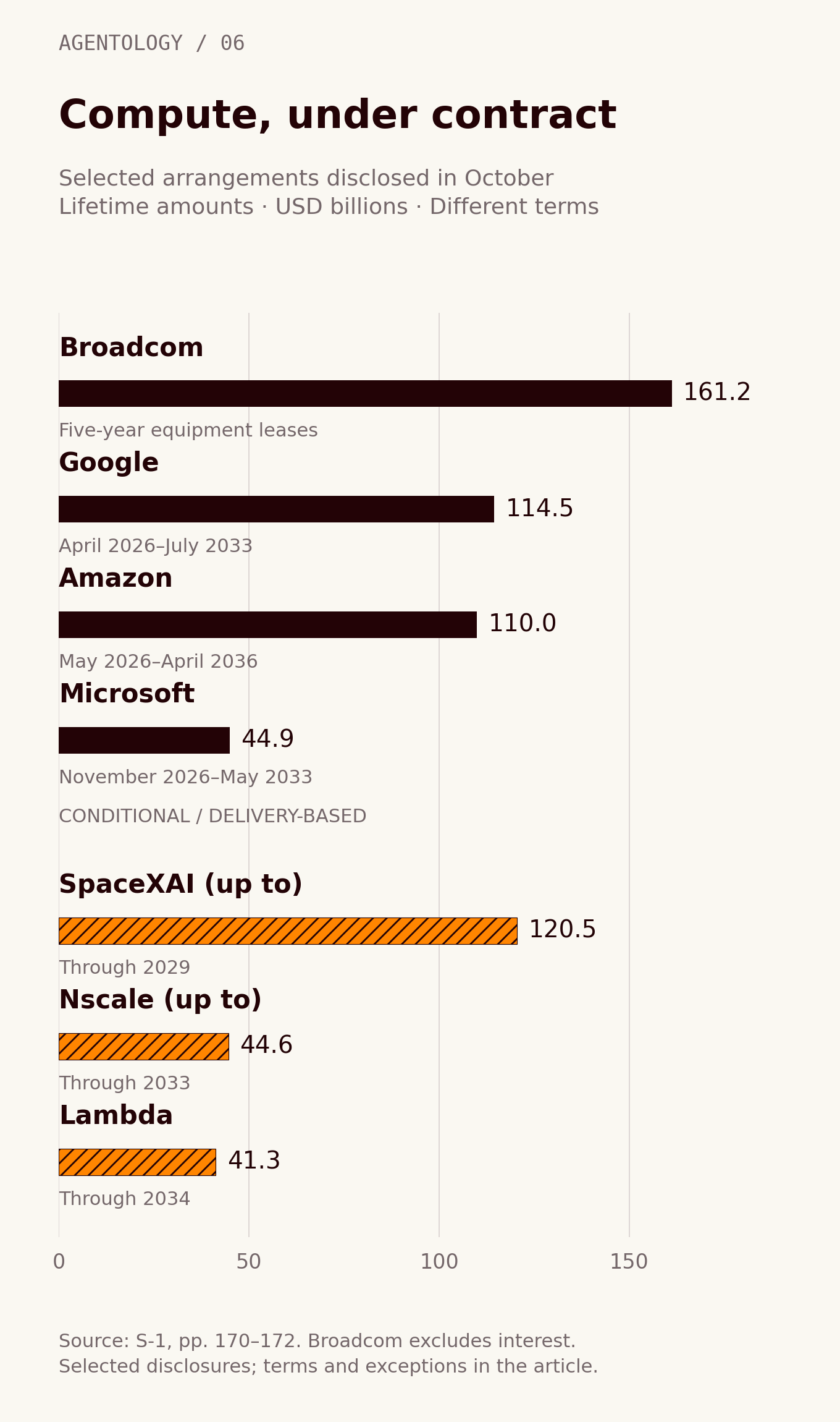 Selected lifetime compute arrangements in billions: Broadcom 161.2, Google 114.5, Amazon 110.0, Microsoft 44.9; separately, SpaceXAI up to 120.5, Nscale up to approximately 44.6 and Lambda approximately 41.3, subject to the contract terms described next.