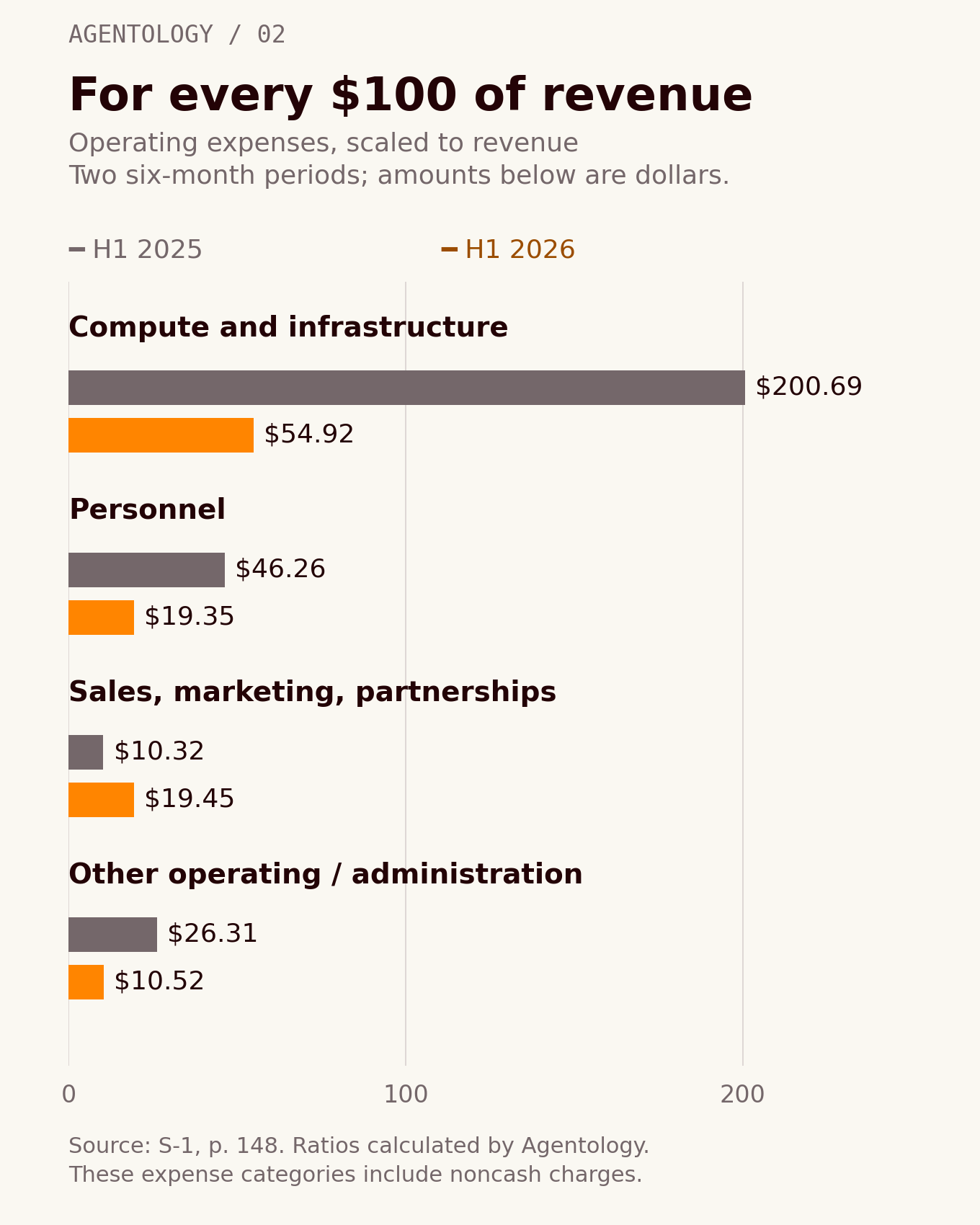 Expenses per $100 of revenue, H1 2025 versus H1 2026: compute $200.69 versus $54.92; personnel $46.26 versus $19.35; sales, marketing and partnerships $10.32 versus $19.45; other operating and administrative costs $26.31 versus $10.52.