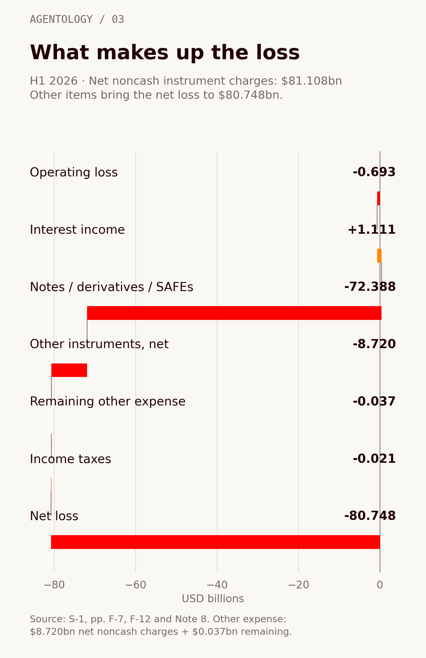 H1 2026 net-loss reconciliation in billions: operating loss −0.693; interest income +1.111; notes, derivatives and SAFEs valuation changes −72.388; other noncash financial-instrument adjustments −8.720; remaining other expense −0.037; taxes −0.021; final net loss −80.748.