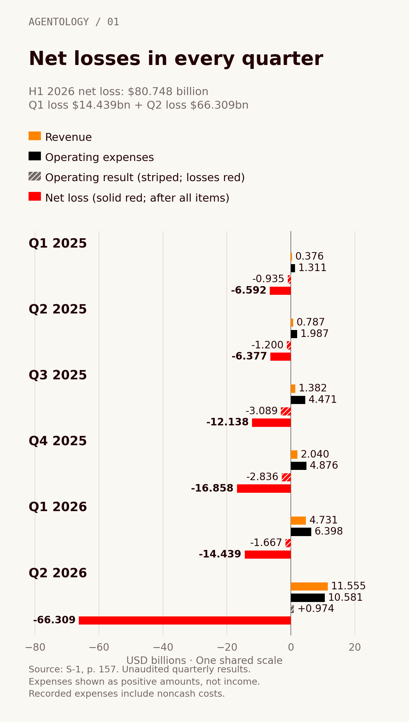 Revenue, operating expenses, operating result and net result in billions, Q1 2025 through Q2 2026: 0.376, 1.311, −0.935, −6.592; 0.787, 1.987, −1.200, −6.377; 1.382, 4.471, −3.089, −12.138; 2.040, 4.876, −2.836, −16.858; 4.731, 6.398, −1.667, −14.439; 11.555, 10.581, +0.974, −66.309. Revenue is orange, expenses black, positive operating results gray and all negative results red.